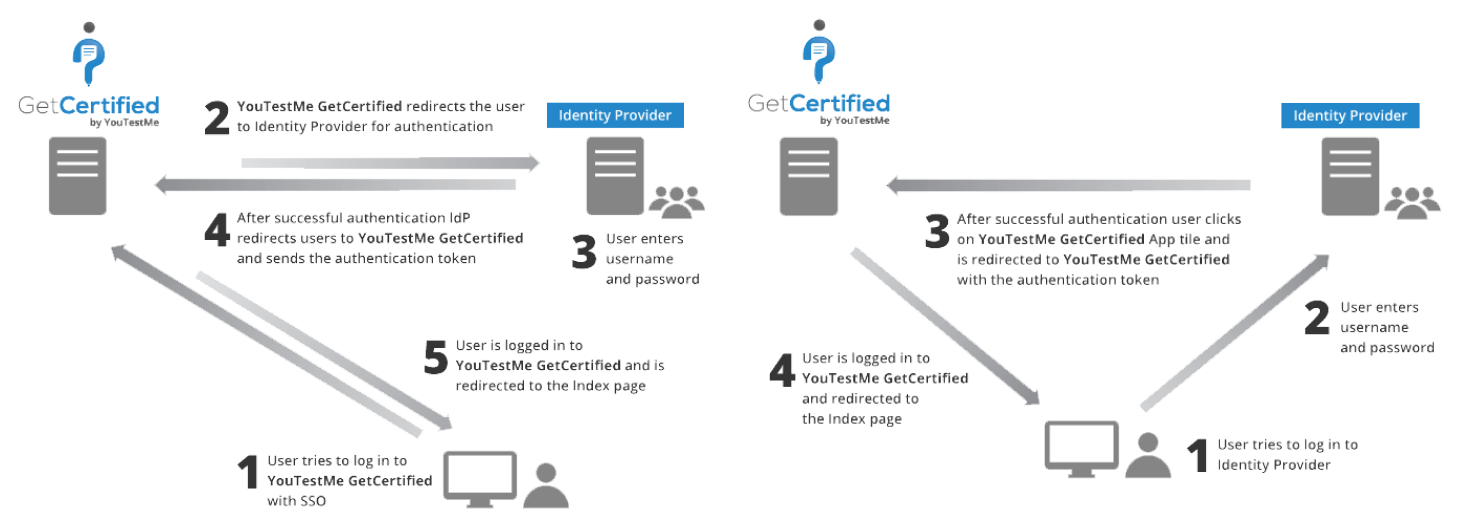 SAML 2.0 SSO integration