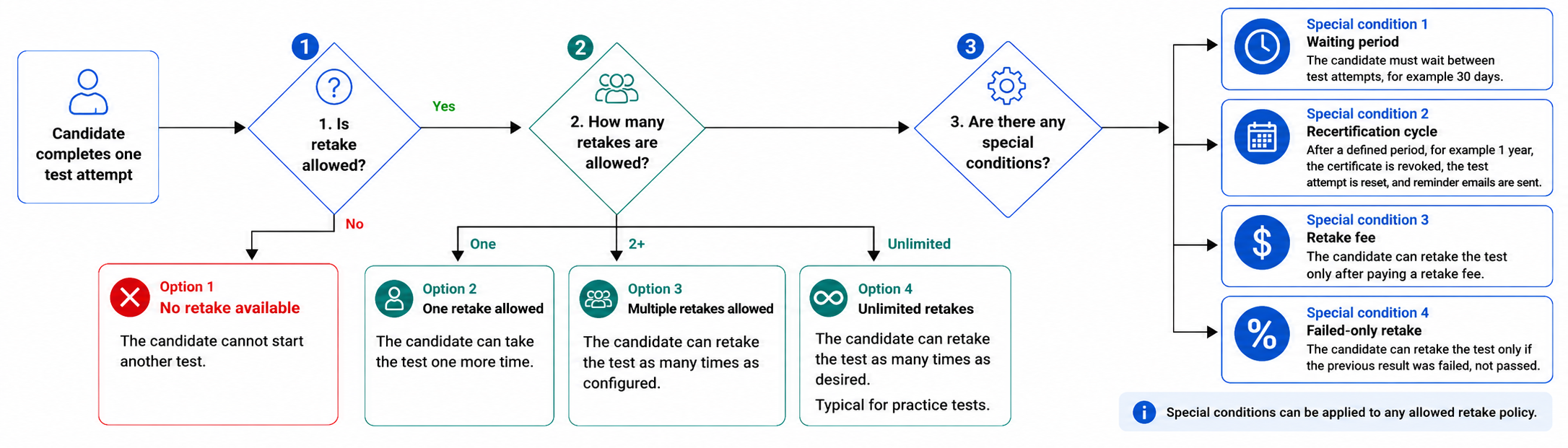 Automated Test Retake and Recertification Management