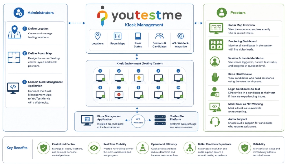Centralized Kiosk Management and Testing Center Operations