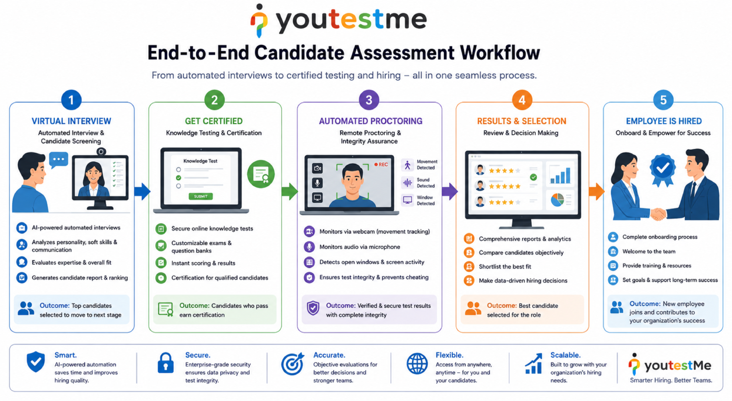 YouTestMe End-to-End Candidate Assessment Workflow