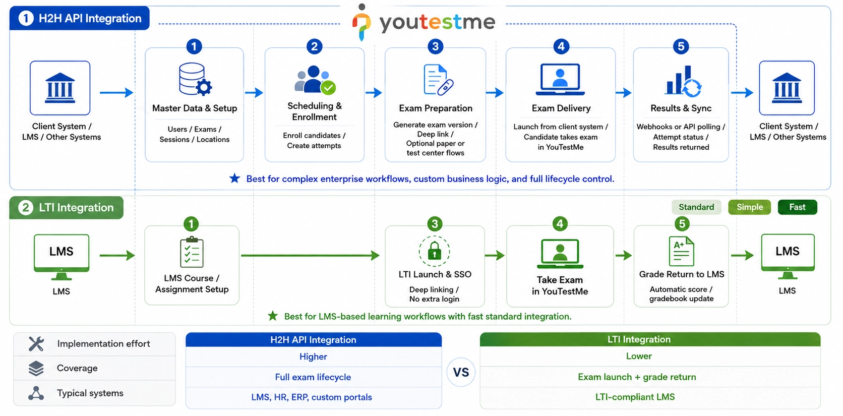 Flexible Integration with Learning and Enterprise Platforms