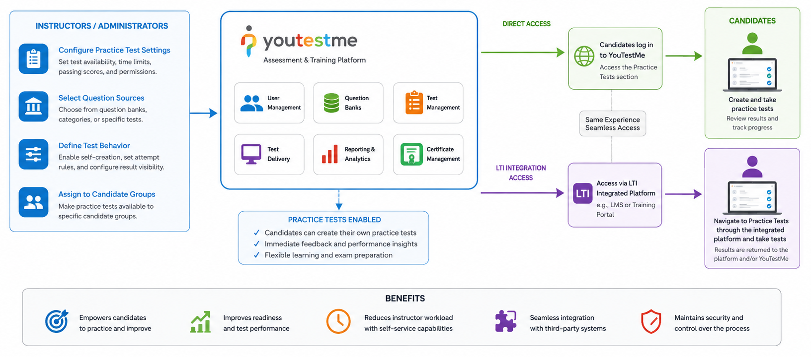 Question Version Control and Revision History