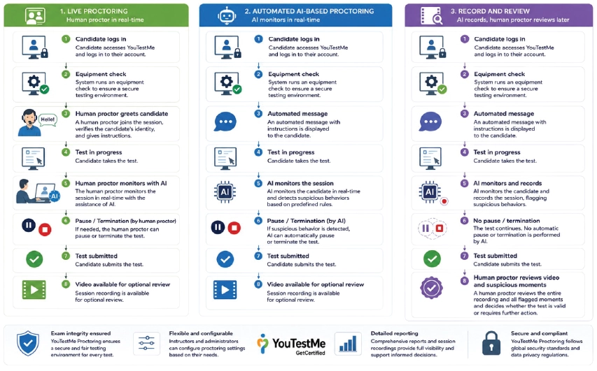 Remote Proctoring Delivery Models