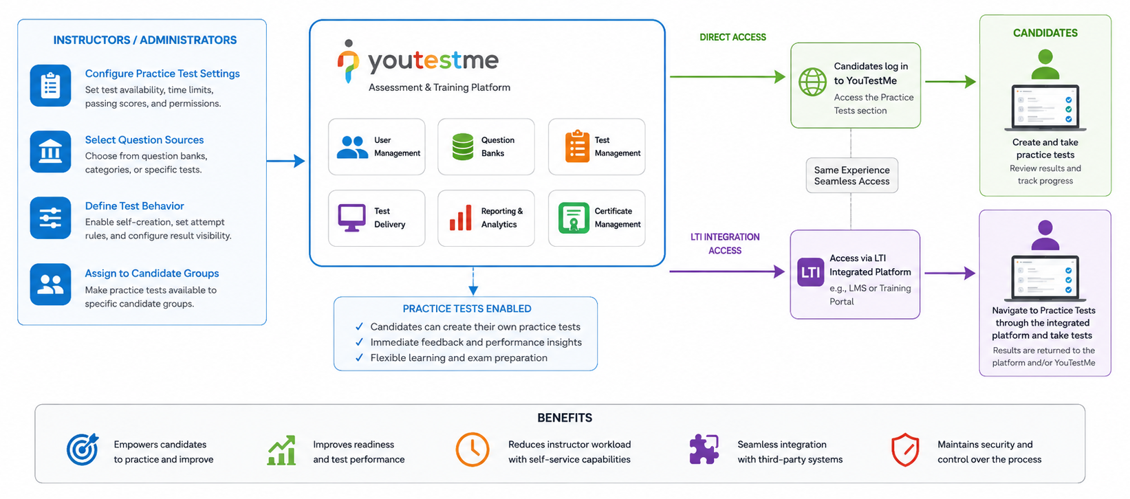 Self-Service Practice Test Creation and Access