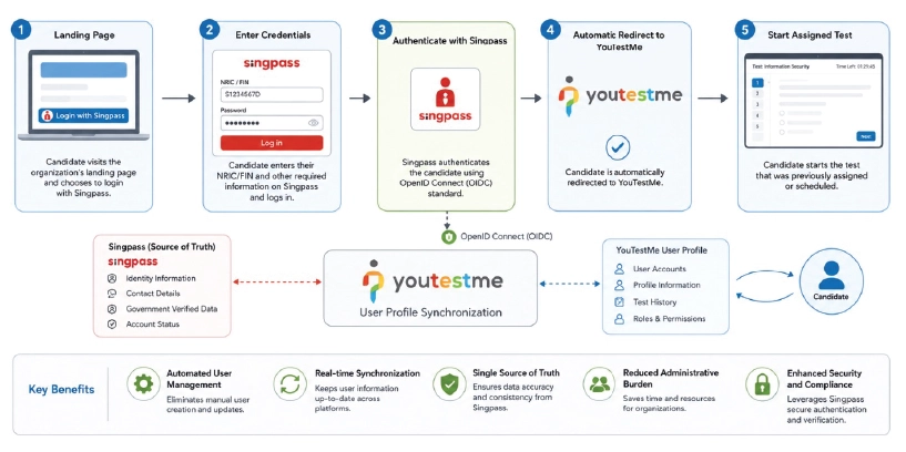 Singpass Single Sign-On and Automated Candidate Synchronization