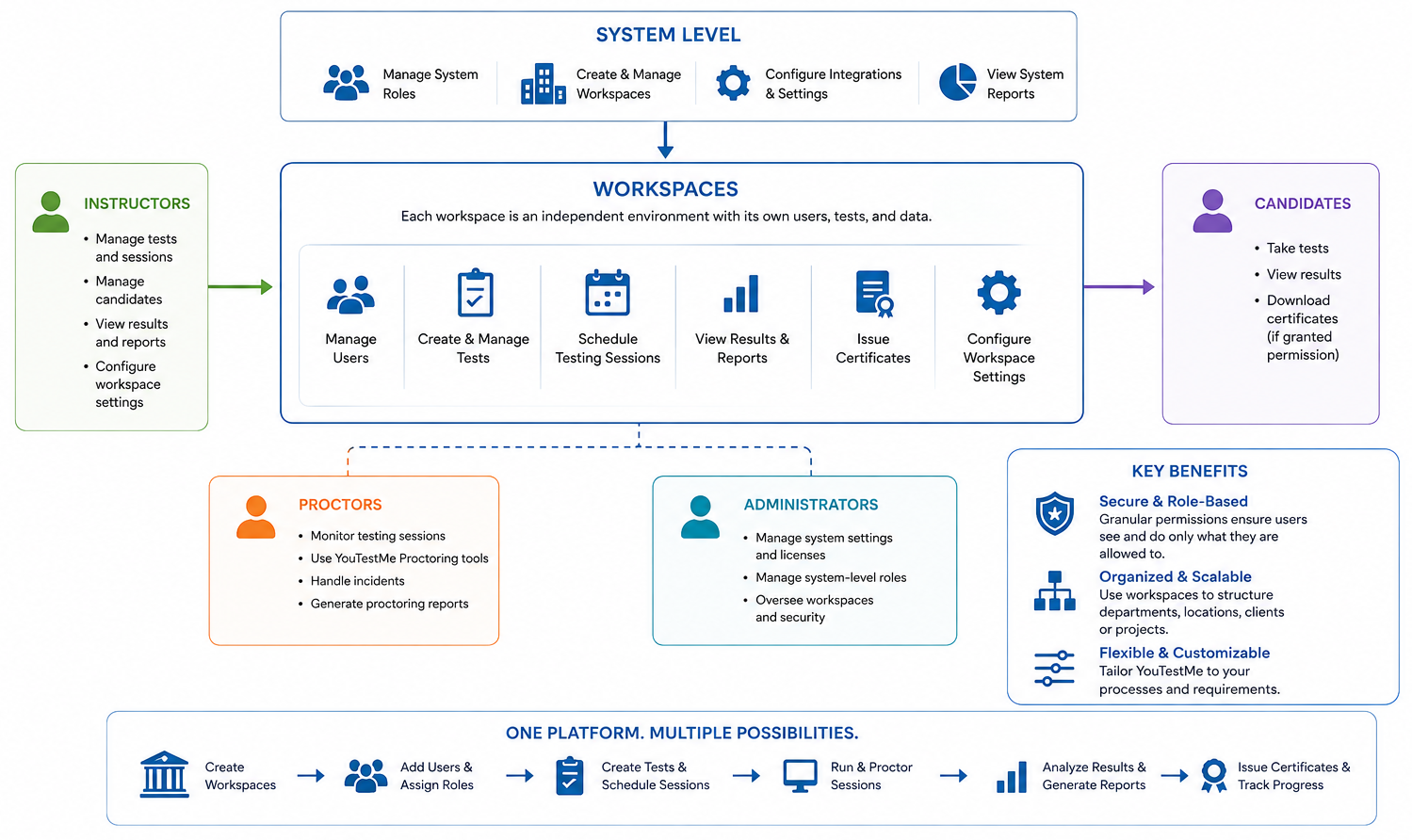 Workspace-Based Organization and Access Control